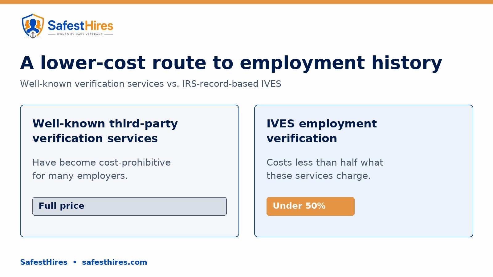 Comparison: well-known third-party verification services have become cost-prohibitive; IVES employment verification costs less than half what these services charge.