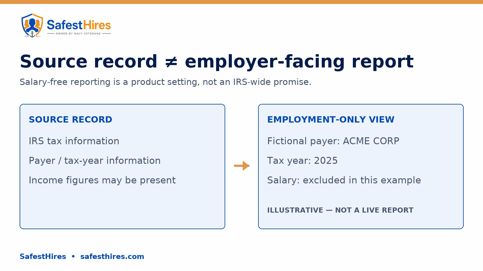 IRS source record compared with a fictional employment-only report showing payer and tax year but excluding salary.