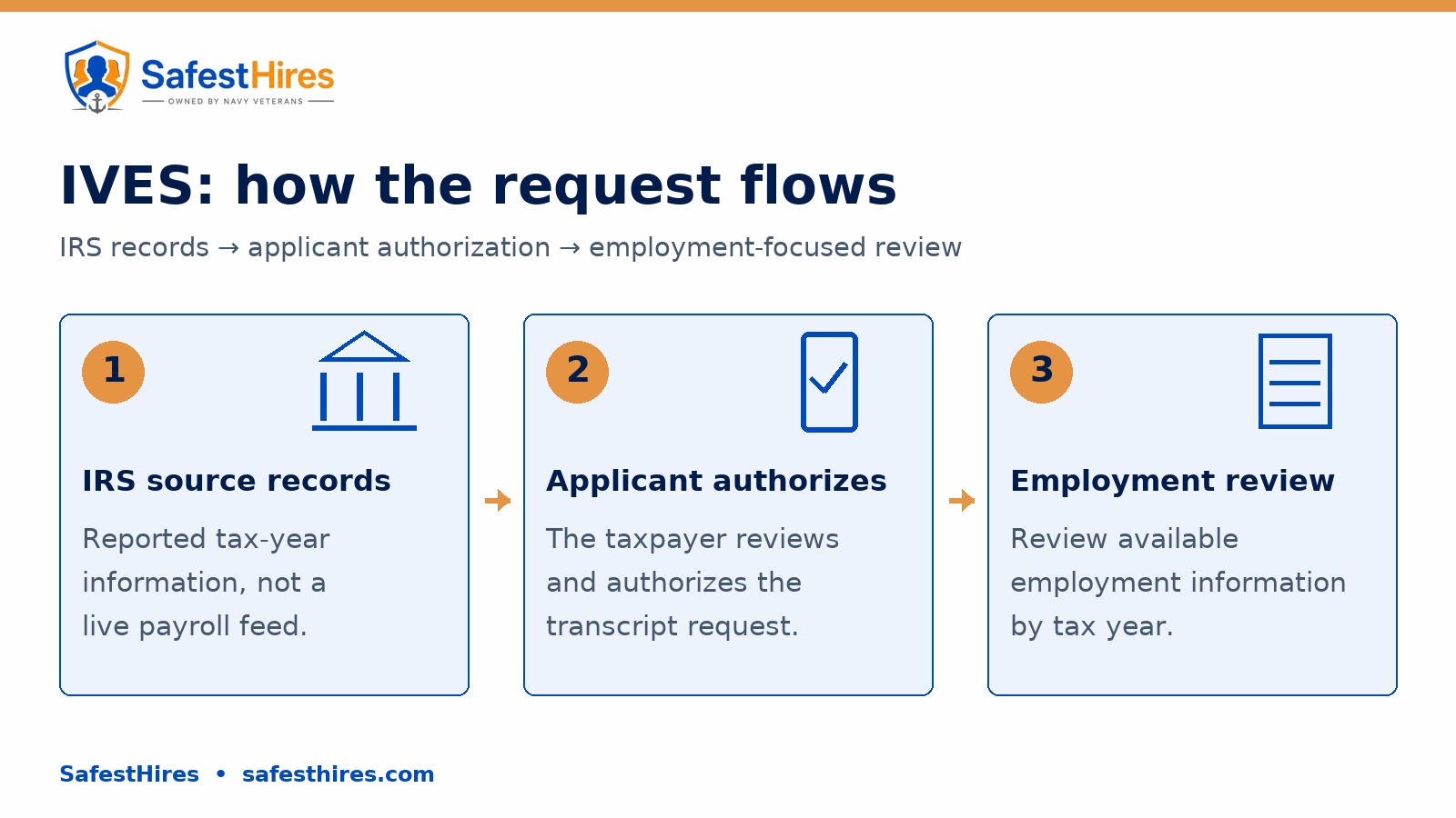 IVES Employment Verification: IRS Records, Without Salary in the Hiring Report